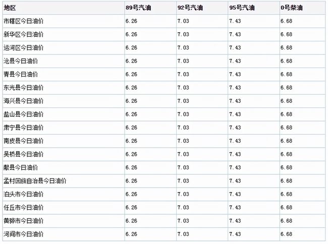 最新油价沧州