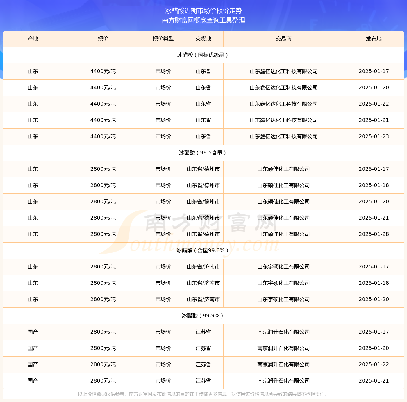 冰醋酸最新报价