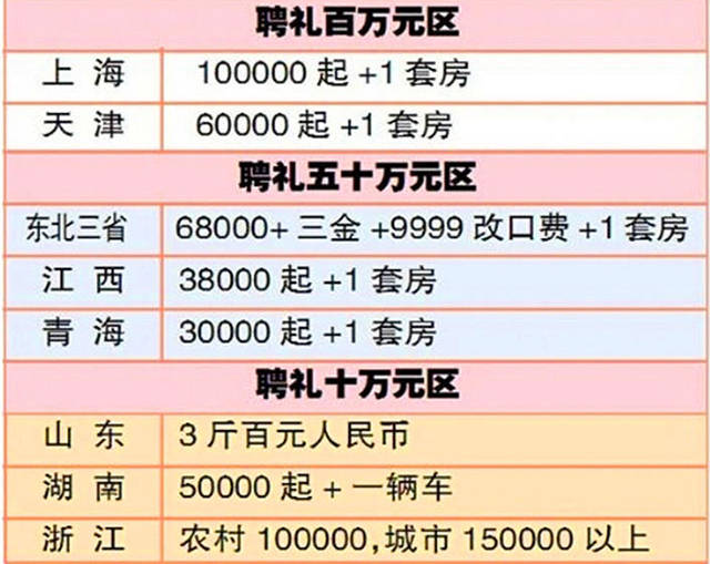 2021彩礼最新规定