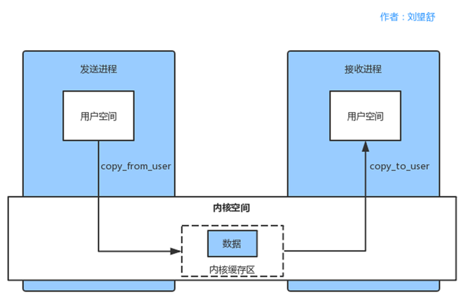 np内核最新