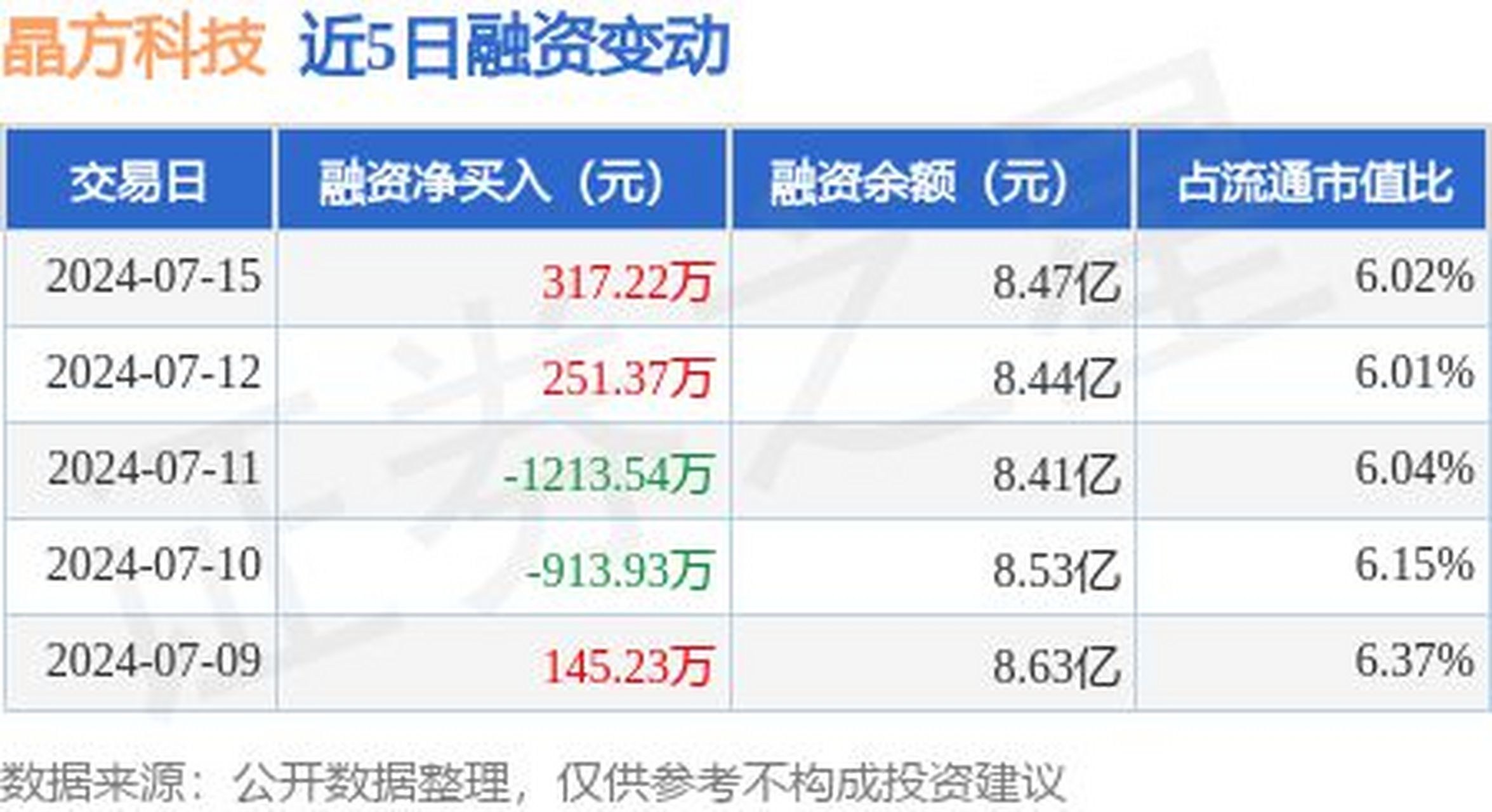 晶方科技最新