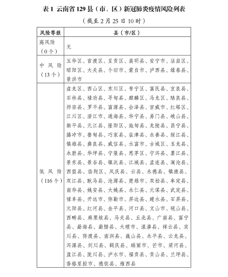 疫情最新列表