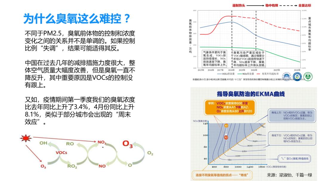 最新研究臭氧