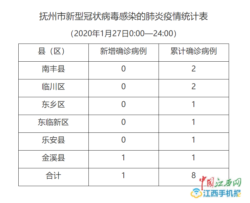 抚州最新病情