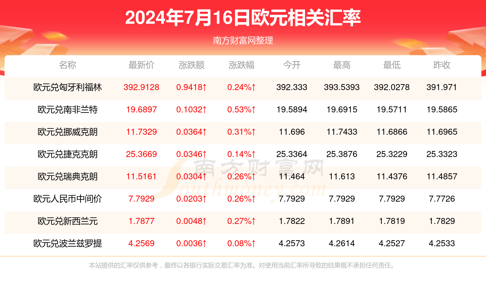 各国汇率最新