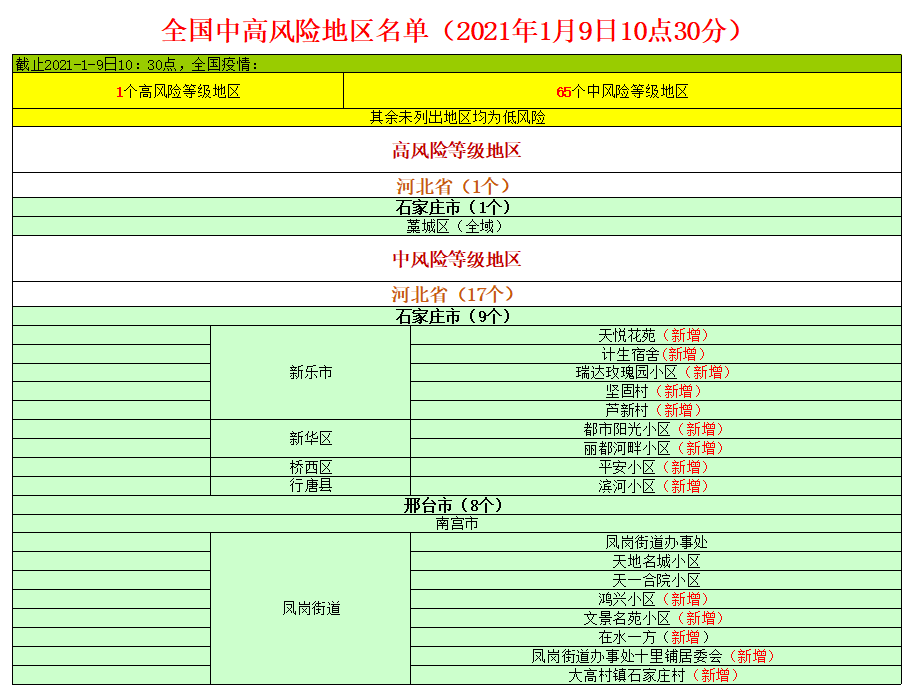 最新高风险地区名单最新