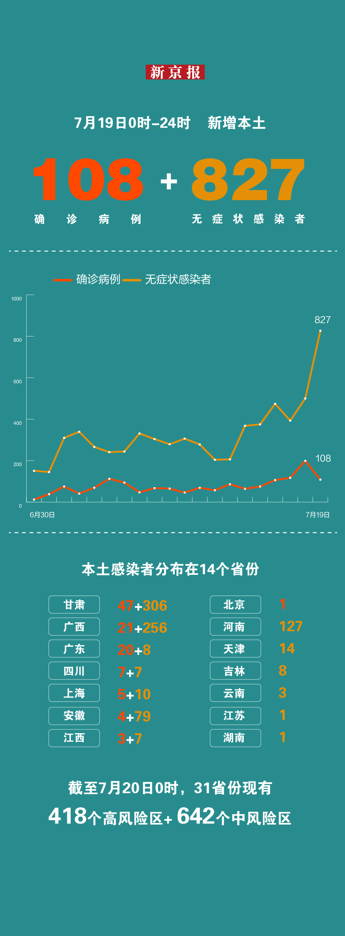 最新各省新增