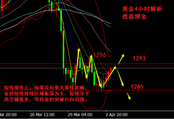 黄金最新操作