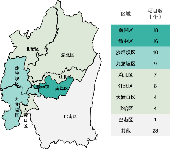 重庆最新的区