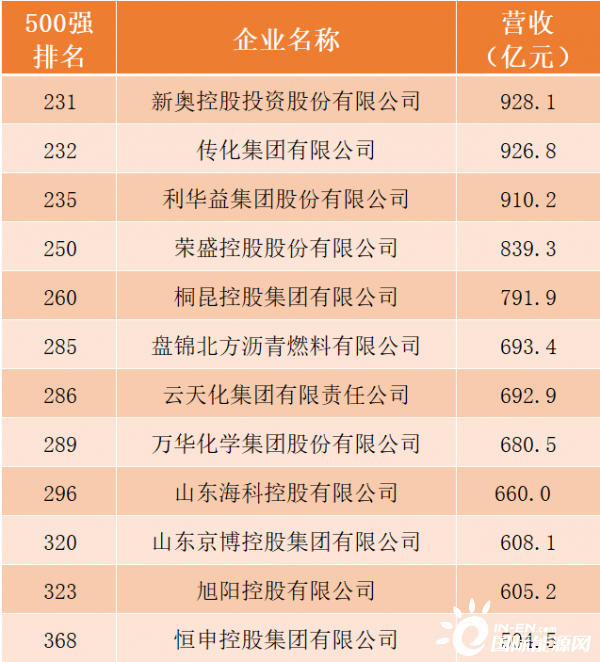 最新企业排行