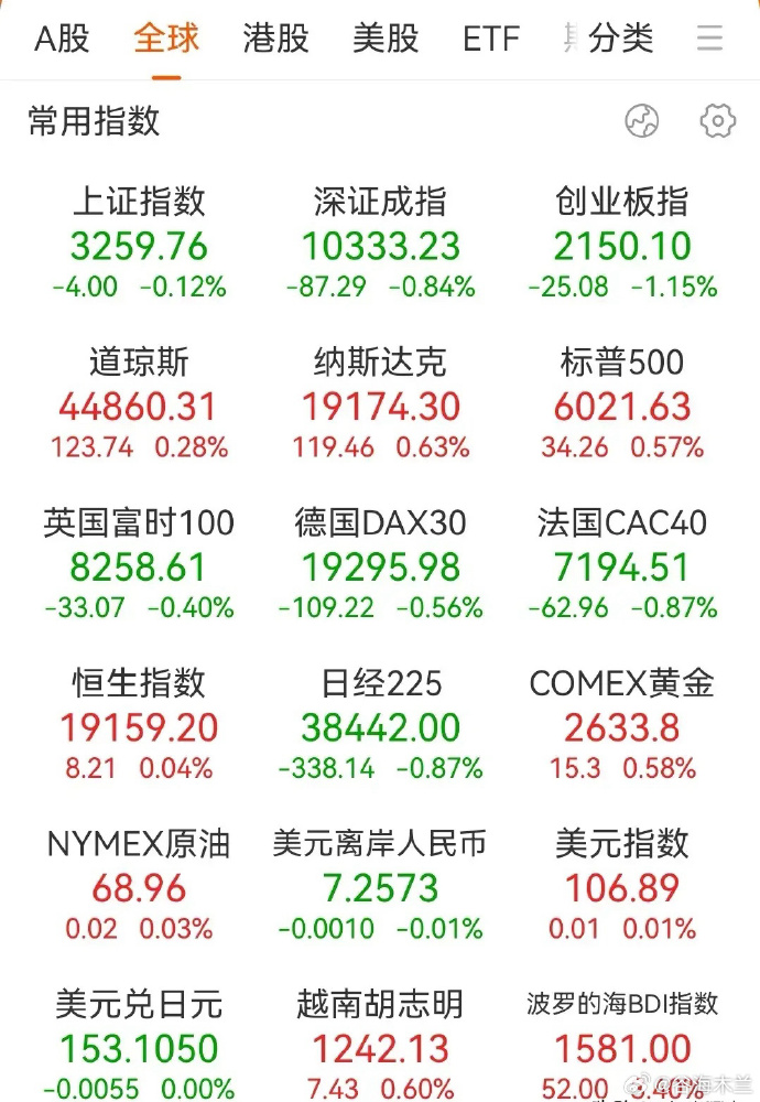 最新全美股市