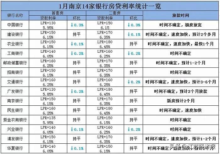 房贷最新利率2021