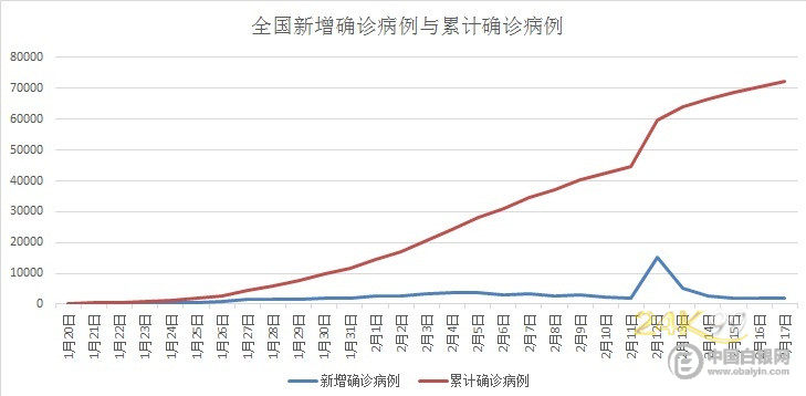 肺炎最新报表