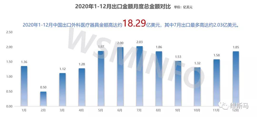 出口医疗最新