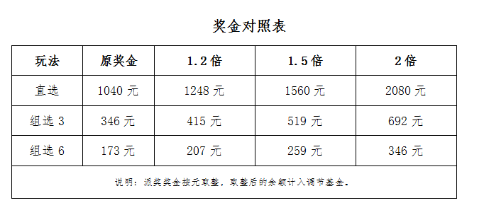 最新彩票奖金