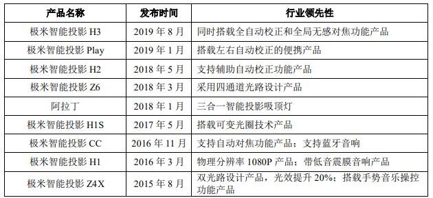 最新上市时间