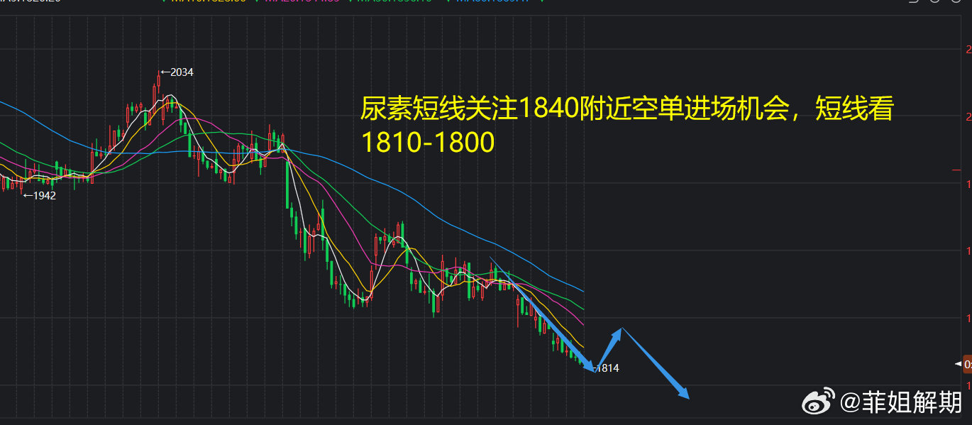 期货尿素最新