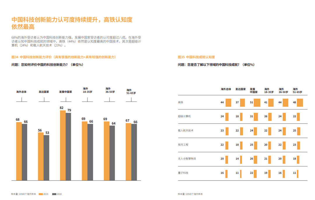 最新调查指出