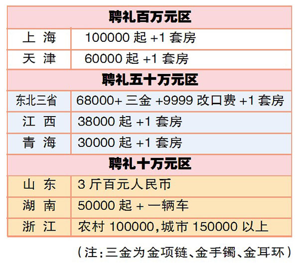 赣榆最新彩礼