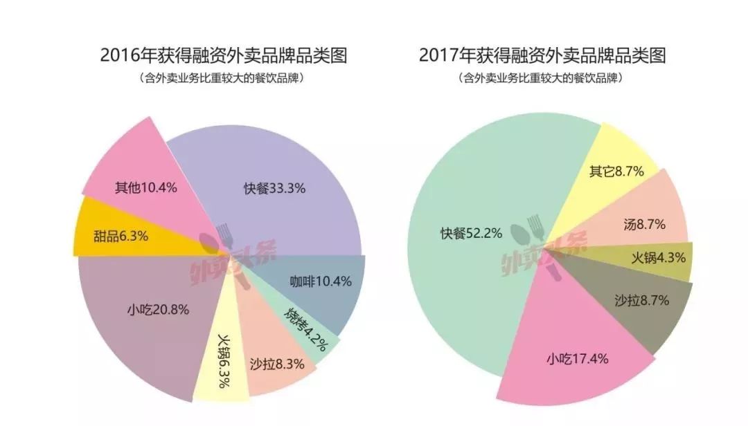 最新外卖形式