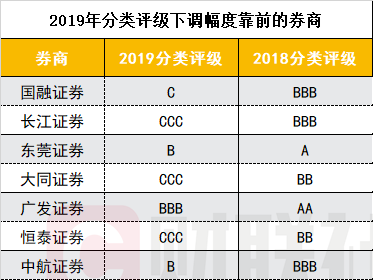 最新券商等级