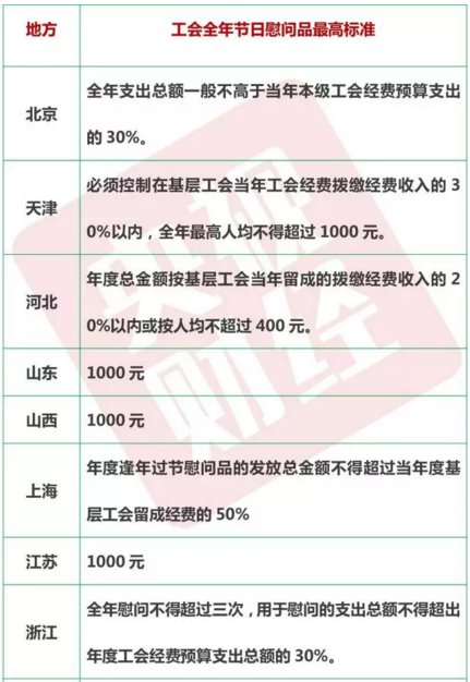 工会报销最新