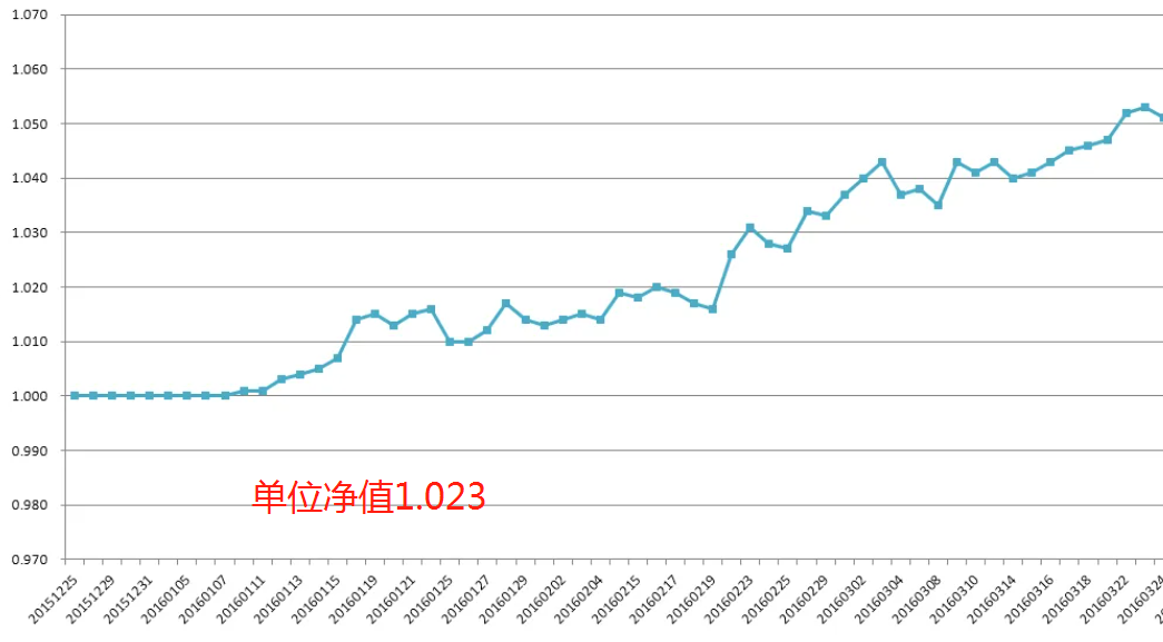 最新净值单位