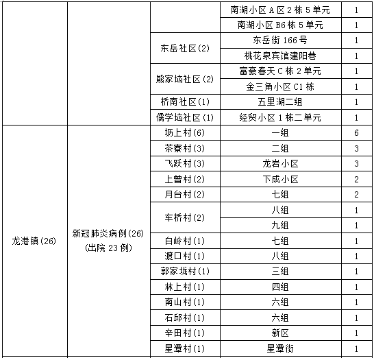 阳新最新肺炎