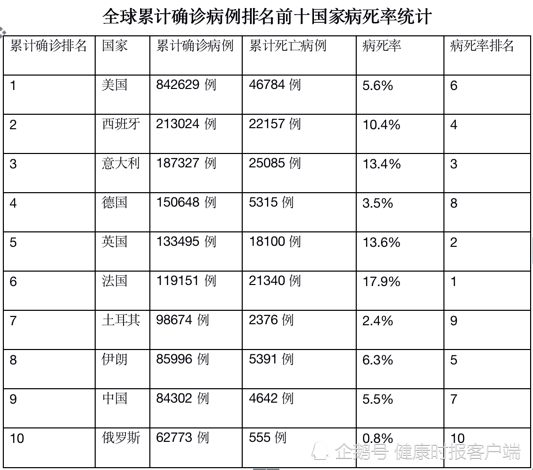 最新排行病情