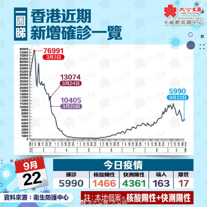 最新疫情香港今天