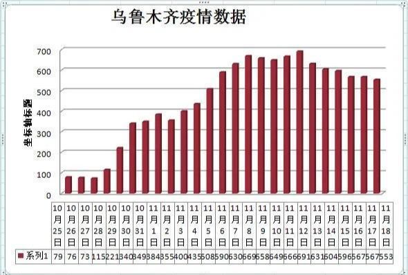 乌市最新疫情数据